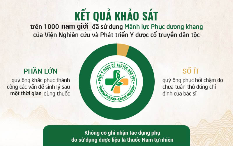 Kết quả thực tế của bài thuốc Mãnh lực Phục dương khang