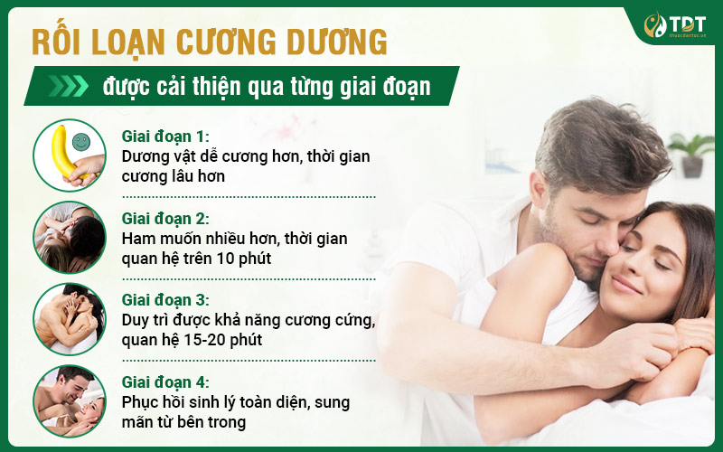 Tình trạng rối loạn cương dương được cải thiện qua từng giai đoạn